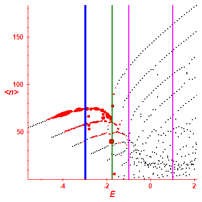 Peres lattice <N>